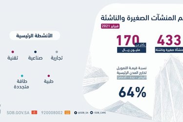 Bank for Social Development adopts a number of small and emerging enterprises during February 2021m