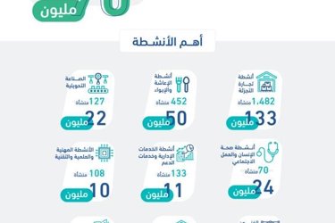 بنك التنمية يحقق نموا إيجابيا في اجمالي تمويل المنشات حتى نهاية منتصف عام ٢٠٢٠