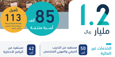 بنك التنمية الاجتماعية يقدم تمويلا ت بـ 1.2 مليار ريال، استفاد منها  85 ألف أسرة منتجة