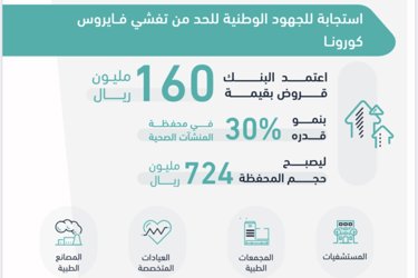 30% growth in health financing