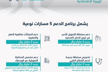 Bank for Social Development launches a 12 billion-real support initiative