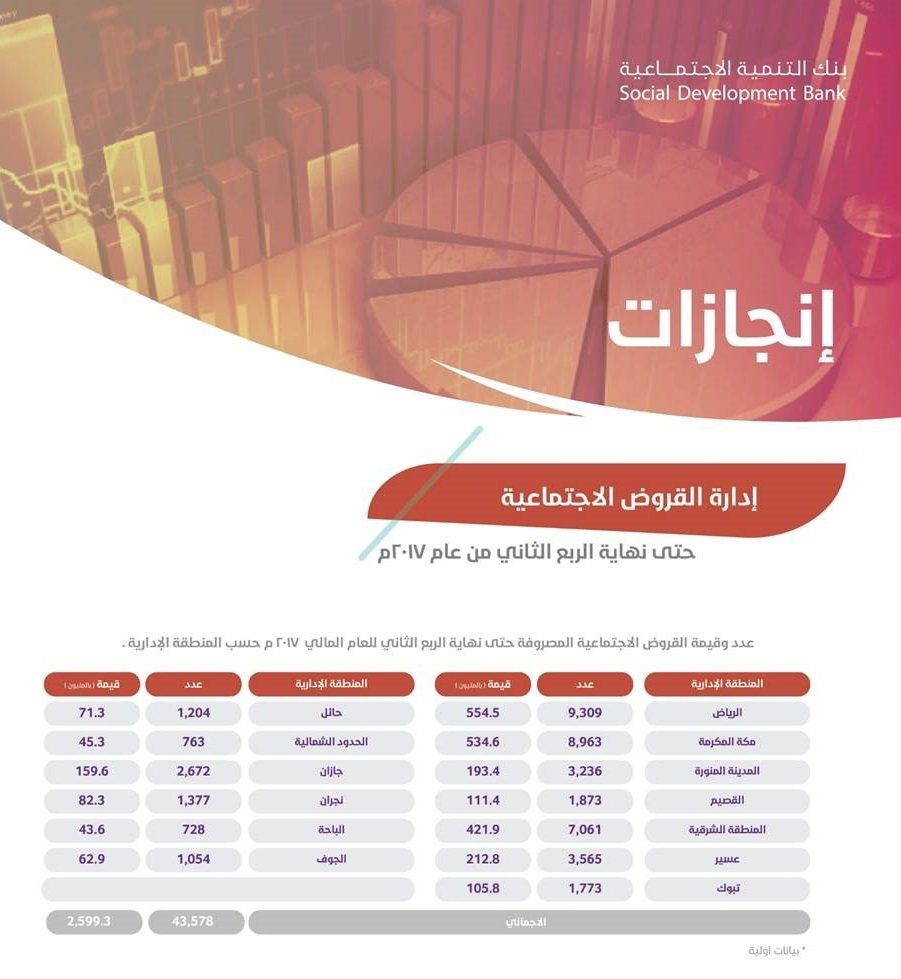 أكثر من 95 مليار ♦ تمويل منذ التأسيس