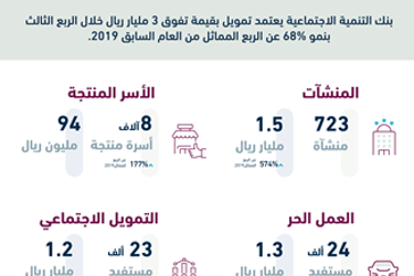 Bank for Social Development reports its statistics for the third quarter of 2020